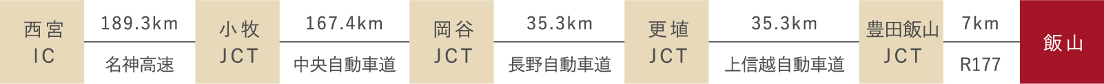 名神高速・中央・長野・上信越自動車道コース