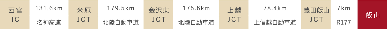 名神高速・北陸自動車道コース（米原・金沢・上越経由）