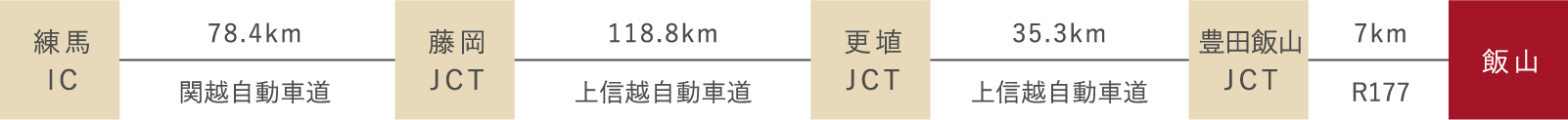 関越・上信越自動車道コース