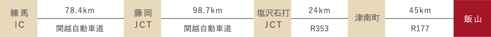 関越自動車道コース（津南町経由）