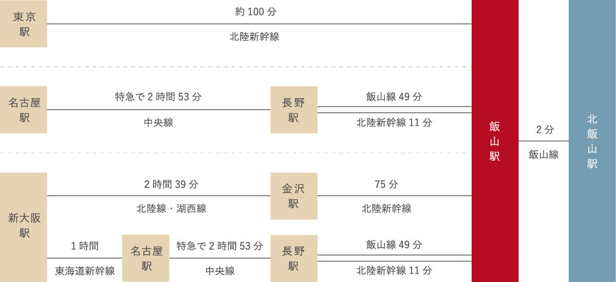 電車でお越しの方