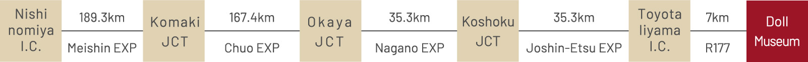 From Chukyo region:Approx. 3 hour 30 minutes (290km)